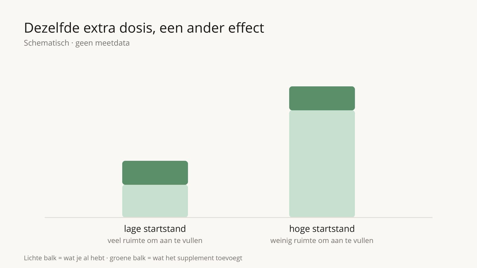 Schematisch: twee balken, bij een lage startstand is er veel ruimte om aan te vullen en bij een hoge startstand weinig